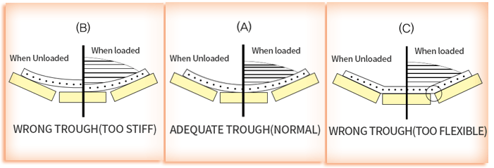 troughing angle